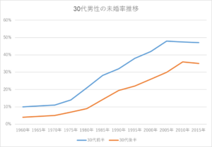 30代未婚男性比率の年代別折れ線グラフ