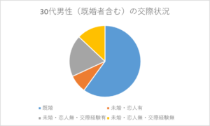 30代男性の交際状況を既婚・恋人あり、恋人なし（交際経験あり）・恋人なし（交際経験なし）で区分した円グラフ