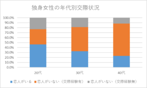 独身女性の交際状況を20代、30代、40代の年代別に、恋人あり、恋人なし（交際経験あり）・恋人なし（交際経験なし）で区分した棒グラフ