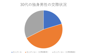 独身男性の交際状況を恋人あり、恋人なし（交際経験あり）・恋人なし（交際経験なし）で区分した円グラフ